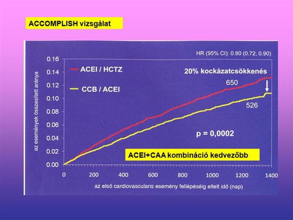 A cardiovascularis események kivédésében az ACEI+ amlodipin kombinációs kezeléssel 20 %-os kockázatcsökkenést lehetett elérni 