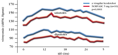 Norvasc magas vérnyomás esetén Evdokimenko könyve a magas vérnyomásról
